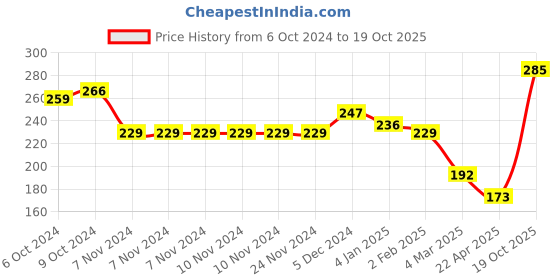 firstcry.com Ratnas Match and Learn Colours Jigsaw Puzzle - 24 Pieces ratnas Price History Graph from 6 Oct 2024 to 19 Oct 2025