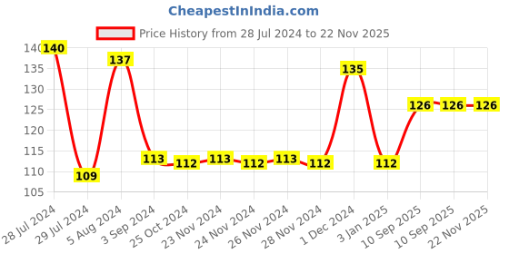 firstcry.com Ratnas Math Hexagon Shaped Magic Puzzle Brown - 38 Pieces ratnas Price History Graph from 28 Jul 2024 to 21 Nov 2025