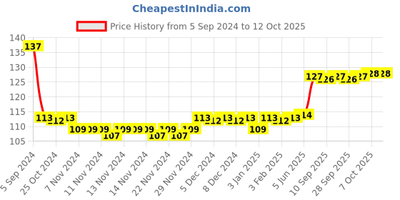 firstcry.com Ratnas Maths Magic Puzzle - Brown ratnas Price History Graph from 5 Sep 2024 to 12 Oct 2025