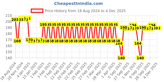 firstcry.com Ratnas Melodious Ball - Blue Yellow Orange ratnas Price History Graph from 18 Aug 2024 to 4 Dec 2025