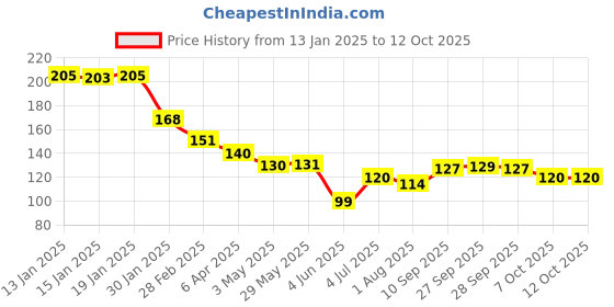 firstcry.com Ratnas Melodious Ball - Multicolour ratnas Price History Graph from 13 Jan 2025 to 12 Oct 2025