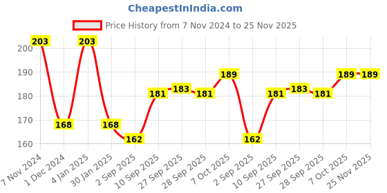 firstcry.com Ratnas Melodious Rattle Ball - Green & Yellow ratnas Price History Graph from 7 Nov 2024 to 24 Nov 2025