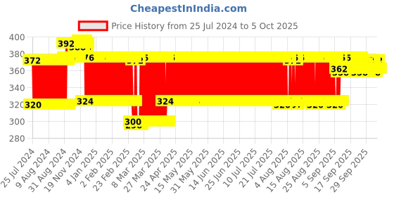 firstcry.com Ratnas Mermaid Crazy Magnetic Dart Game - Color May Vary ratnas Price History Graph from 25 Jul 2024 to 4 Oct 2025