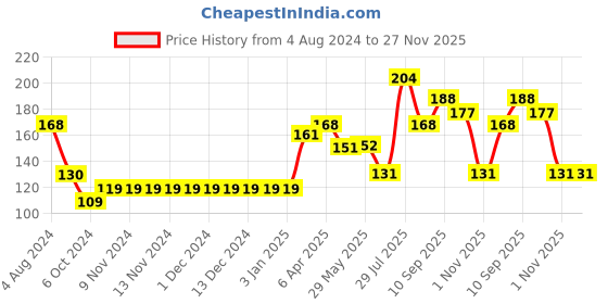 firstcry.com Ratnas Mermaid Glow Stickers - packaging may vary ratnas Price History Graph from 4 Aug 2024 to 27 Nov 2025