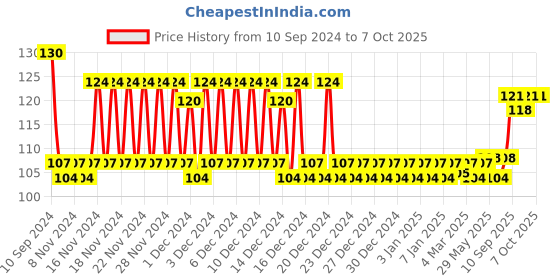 firstcry.com Ratnas Merry Go Round Cot Mobile (Color May Vary) ratnas Price History Graph from 10 Sep 2024 to 7 Oct 2025