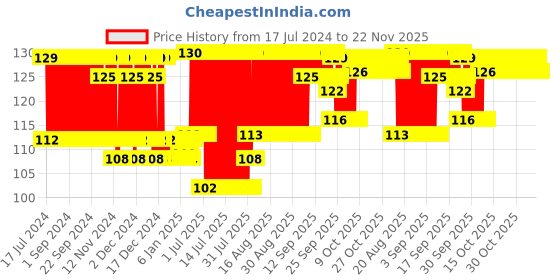 firstcry.com Ratnas Merry Go Round Cot Mobile (Colors May Vary) ratnas Price History Graph from 17 Jul 2024 to 22 Nov 2025