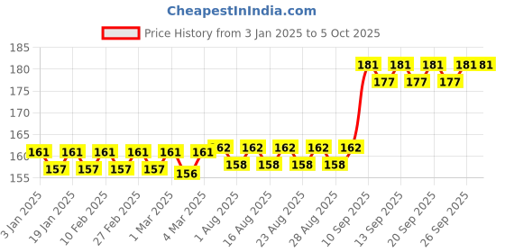 firstcry.com Ratnas Merry Go Round Cot Mobile (Colors May Vary) ratnas Price History Graph from 3 Jan 2025 to 4 Oct 2025