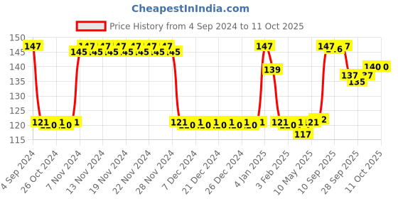 firstcry.com Ratnas Mickey Mouse Tic Tac Toe - Multicolour ratnas Price History Graph from 4 Sep 2024 to 11 Oct 2025