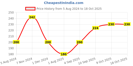 firstcry.com Ratnas Mickey Space Glow - White ratnas Price History Graph from 5 Aug 2024 to 18 Oct 2025