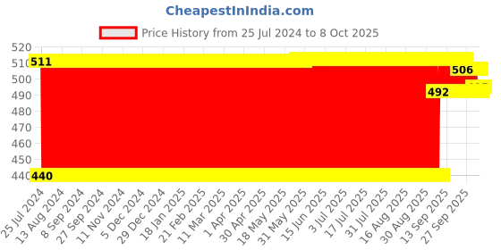 firstcry.com Ratnas Mighty Sword Weapon Set (Color May Vary) ratnas Price History Graph from 25 Jul 2024 to 8 Oct 2025