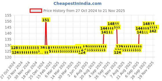 firstcry.com Ratnas Mikado Game Multicolour - 41 Sticks ratnas Price History Graph from 27 Oct 2024 to 21 Nov 2025