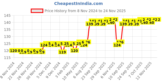 firstcry.com Ratnas Mind Puzzler Cuties Board Puzzle - Multicolour ratnas Price History Graph from 8 Nov 2024 to 24 Nov 2025