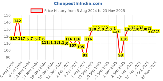 firstcry.com Ratnas Mini Sand 200 Color May Vary ratnas Price History Graph from 5 Aug 2024 to 23 Nov 2025
