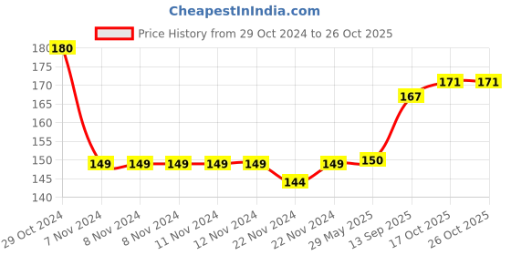 firstcry.com Ratnas Minnie Mouse Chakla Velan Set - Color May Vary ratnas Price History Graph from 29 Oct 2024 to 26 Oct 2025