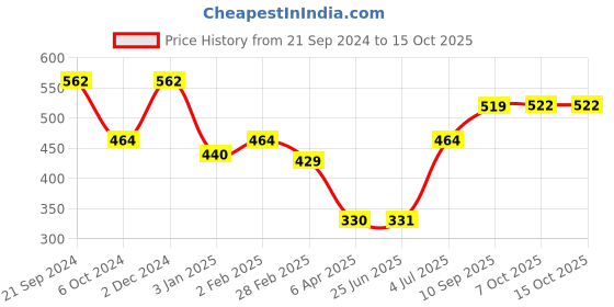 firstcry.com Ratnas Miracle Sand With Moulds 800 g (Colour & Design May Vary) ratnas Price History Graph from 21 Sep 2024 to 14 Oct 2025