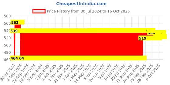 firstcry.com Ratnas Miracle Sand with Moulds (Color May Vary) ratnas Price History Graph from 30 Jul 2024 to 16 Oct 2025