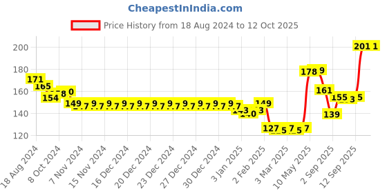 firstcry.com Ratnas Monster Stacking Cups Pack of 6 - Multicolor ratnas Price History Graph from 18 Aug 2024 to 12 Oct 2025