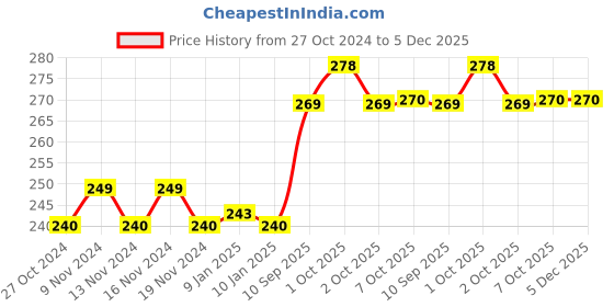 firstcry.com Ratnas Mosaic Art Pegs Board Game - Color May Vary ratnas Price History Graph from 27 Oct 2024 to 4 Dec 2025