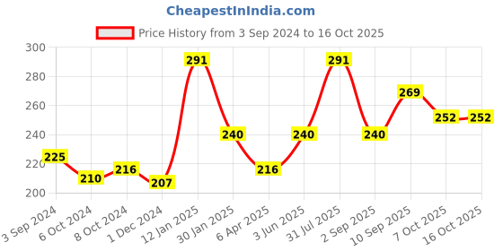 firstcry.com Ratnas Mould & Paint Space - Multicolor ratnas Price History Graph from 3 Sep 2024 to 16 Oct 2025