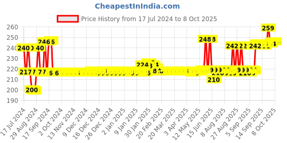 firstcry.com ratnas Multicolor board games combos-Ratnas Plot 4 Square Game & Fun Brainvita & Snakes & Ladders Ludo Game - Set of 6 ratnas Price History Graph from 17 Jul 2024 to 7 Oct 2025
