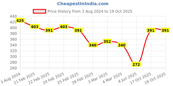 firstcry.com Ratnas Musical Daffli With Two Sticks Junior (Color May Vary) ratnas Price History Graph from 3 Aug 2024 to 19 Oct 2025
