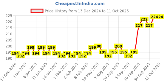 firstcry.com Ratnas Musical Dholak Junior - Color & Print May Vary ratnas Price History Graph from 13 Dec 2024 to 11 Oct 2025