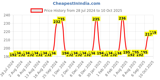 firstcry.com Ratnas Musical Dholak Junior - Color May Vary ratnas Price History Graph from 28 Jul 2024 to 10 Oct 2025