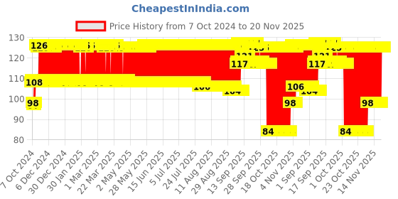 firstcry.com Ratnas Musical Rattle Toy - Pink (Print & Color May Vary) ratnas Price History Graph from 7 Oct 2024 to 20 Nov 2025