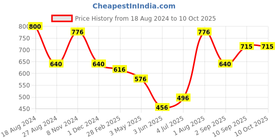firstcry.com Ratnas My Colouring Hut Jungle Theme - Multicolour ratnas Price History Graph from 18 Aug 2024 to 10 Oct 2025