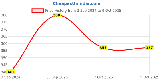 firstcry.com Ratnas My Colouring Mat Chandrayaan Colouring Kit - Multicolour ratnas Price History Graph from 3 Sep 2024 to 9 Oct 2025