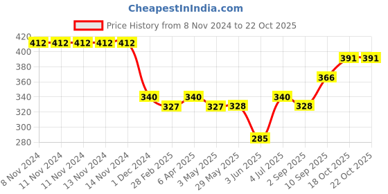 firstcry.com Ratnas My Colouring Mat Fairies - Multicolour ratnas Price History Graph from 8 Nov 2024 to 21 Oct 2025