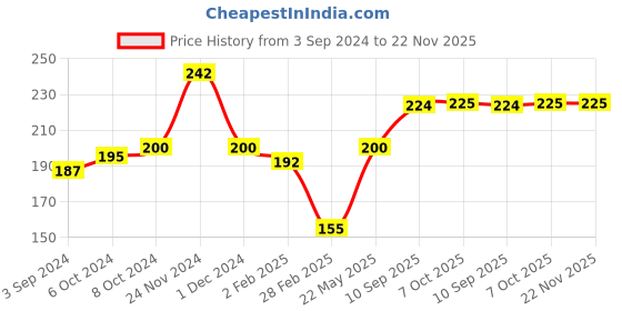 firstcry.com Ratnas My Colouring Mat Mandala Activity Kit - Multicolor ratnas Price History Graph from 3 Sep 2024 to 22 Nov 2025