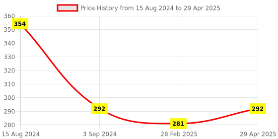 firstcry.com Ratnas My First Abacus Butterfly - Multicolor ratnas Price History Graph from 15 Aug 2024 to 29 Apr 2025