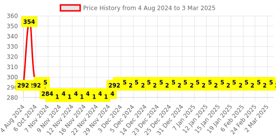 firstcry.com Ratnas My First Abacus Elephant - Multicolor ratnas Price History Graph from 4 Aug 2024 to 3 Mar 2025