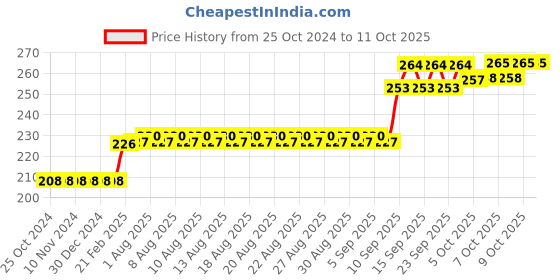 firstcry.com Ratnas My First Abacus Giraffe - Multicolor ratnas Price History Graph from 25 Oct 2024 to 9 Oct 2025