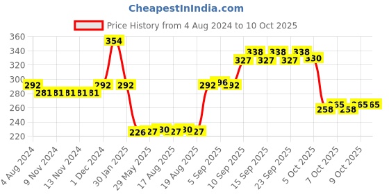 firstcry.com Ratnas My First Abacus Lion - Multicolor ratnas Price History Graph from 4 Aug 2024 to 9 Oct 2025