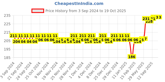firstcry.com Ratnas My First Play Pack Jr ratnas Price History Graph from 3 Sep 2024 to 18 Oct 2025