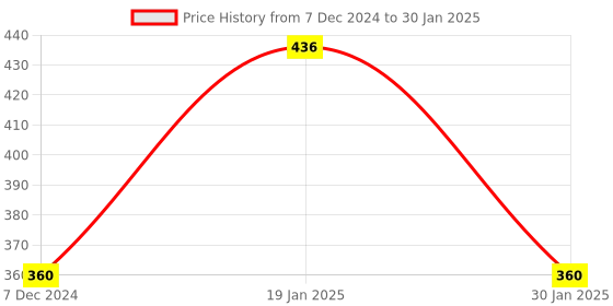 firstcry.com Ratnas My Little Dentist Kit Set of 17 Pieces - Multicolor ratnas Price History Graph from 7 Dec 2024 to 30 Jan 2025