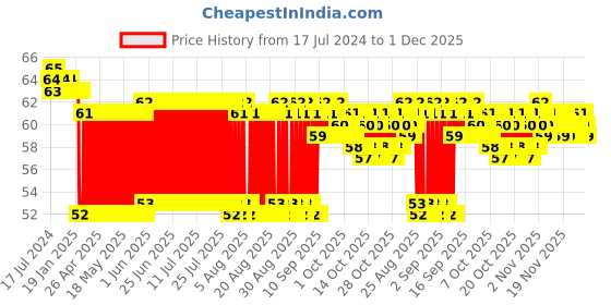 firstcry.com Ratnas Nano Mouth Organ (Color May Vary) ratnas Price History Graph from 17 Jul 2024 to 30 Nov 2025
