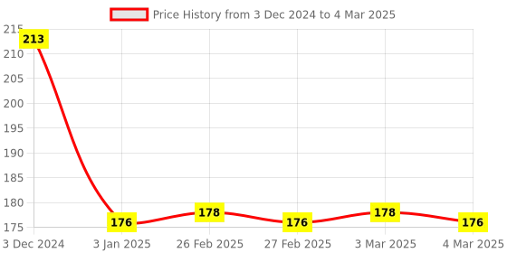 firstcry.com Ratnas Nano Roly Poly Toy (Color & Shape May Vary) ratnas Price History Graph from 3 Dec 2024 to 4 Mar 2025
