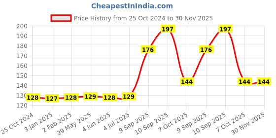 firstcry.com Ratnas Nano Roly Poly Toy Dog - Orange (Color May Vary) ratnas Price History Graph from 25 Oct 2024 to 30 Nov 2025