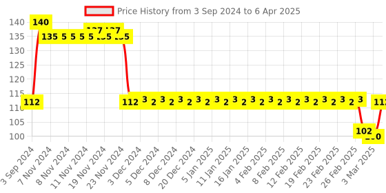 firstcry.com Ratnas Nano Snake & Ladders with Ludo- Multicolour ratnas Price History Graph from 3 Sep 2024 to 6 Apr 2025