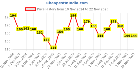 firstcry.com Ratnas Nano Tic Tac Toe with Ludo- Multicolour ratnas Price History Graph from 10 Nov 2024 to 22 Nov 2025