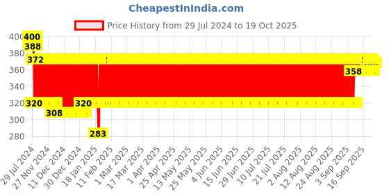 firstcry.com Ratnas Neo Crossword Board Game - Mulicolor ratnas Price History Graph from 29 Jul 2024 to 18 Oct 2025
