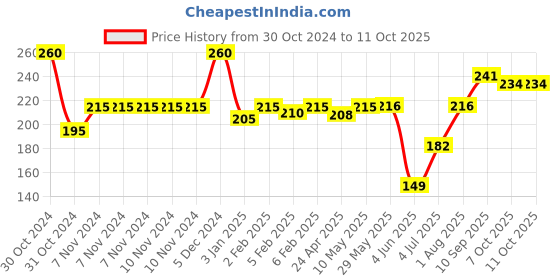 firstcry.com Ratnas Nice Alphabets and Numbers Blocks Set of 24 Pieces - Multicolor ratnas Price History Graph from 30 Oct 2024 to 11 Oct 2025