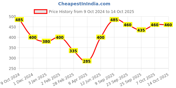 firstcry.com Ratnas Ninja Sword Toy - Color May Vary ratnas Price History Graph from 9 Oct 2024 to 13 Oct 2025