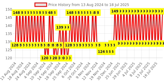 firstcry.com Ratnas Nursery Cube Game - Multicolor ratnas Price History Graph from 12 Aug 2024 to 18 Jul 2025