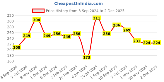 firstcry.com Ratnas Ocean World Jigsaw Puzzle - 35 Pieces ratnas Price History Graph from 3 Sep 2024 to 30 Nov 2025