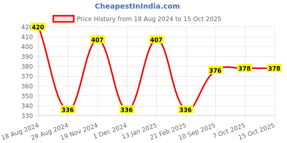 firstcry.com Ratnas Orginal Housie Game - 48 Cards ratnas Price History Graph from 18 Aug 2024 to 14 Oct 2025