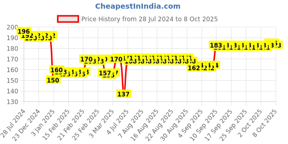 firstcry.com Ratnas Original Business 5 In 1 Game Junior - Multicolor ratnas Price History Graph from 28 Jul 2024 to 7 Oct 2025